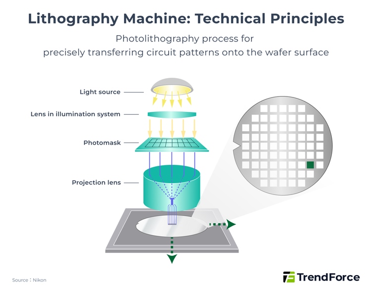 Lithography Machine Technical principles