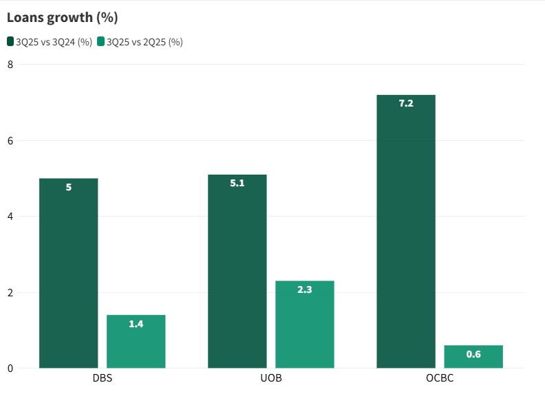 Loan growth in 3Q25
