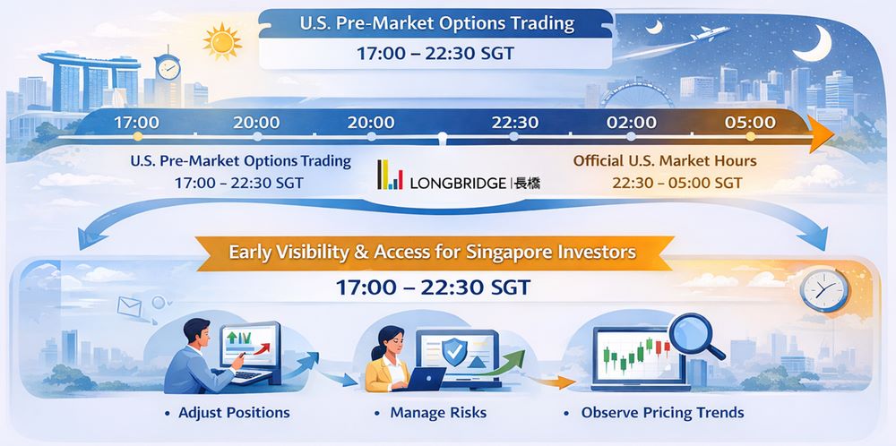 Longbridge Enables Early Price Discovery