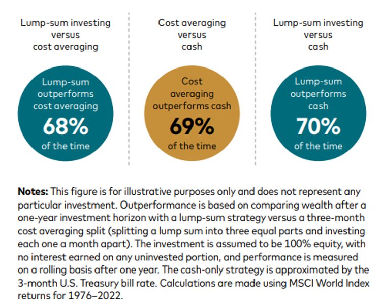 Lump Sum Investing Wins More Often