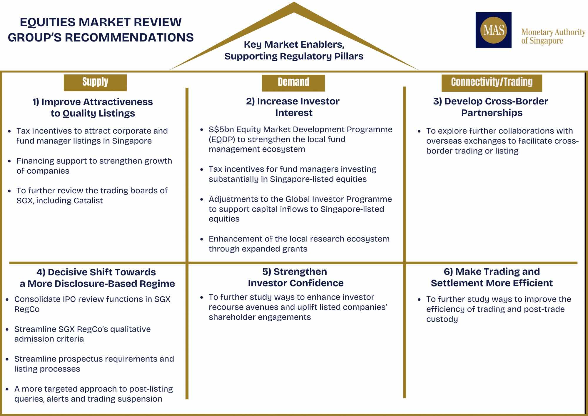 MAS equity market review recommendation