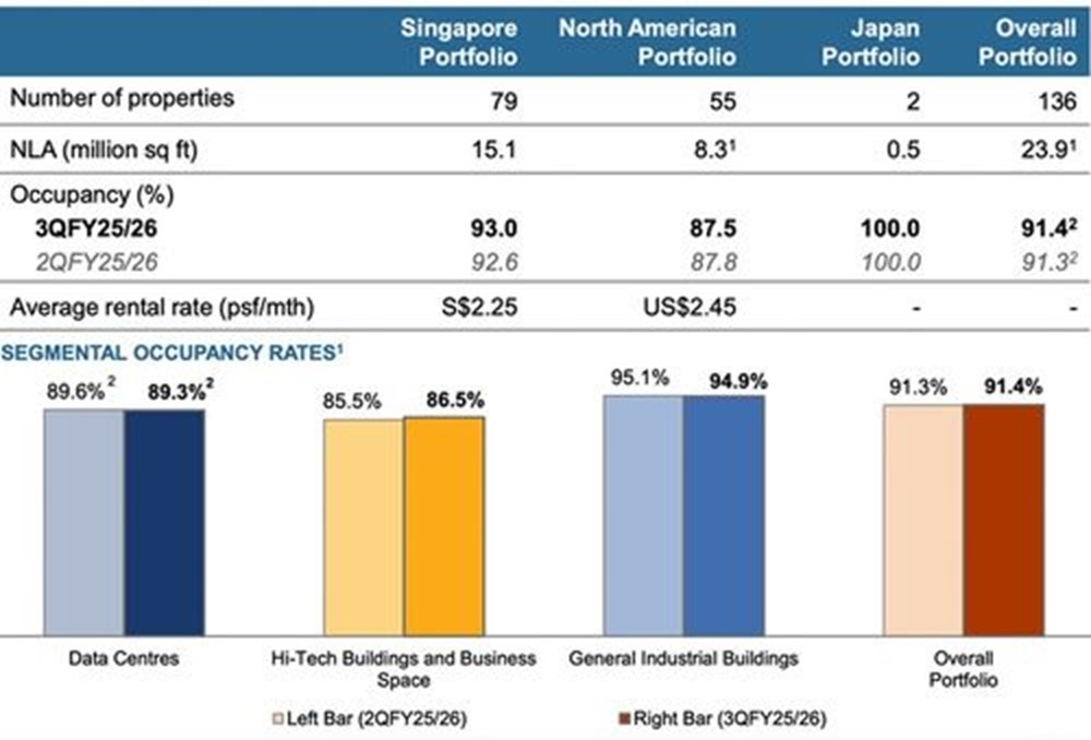 MINT Portfolio Occupancy Across Regions