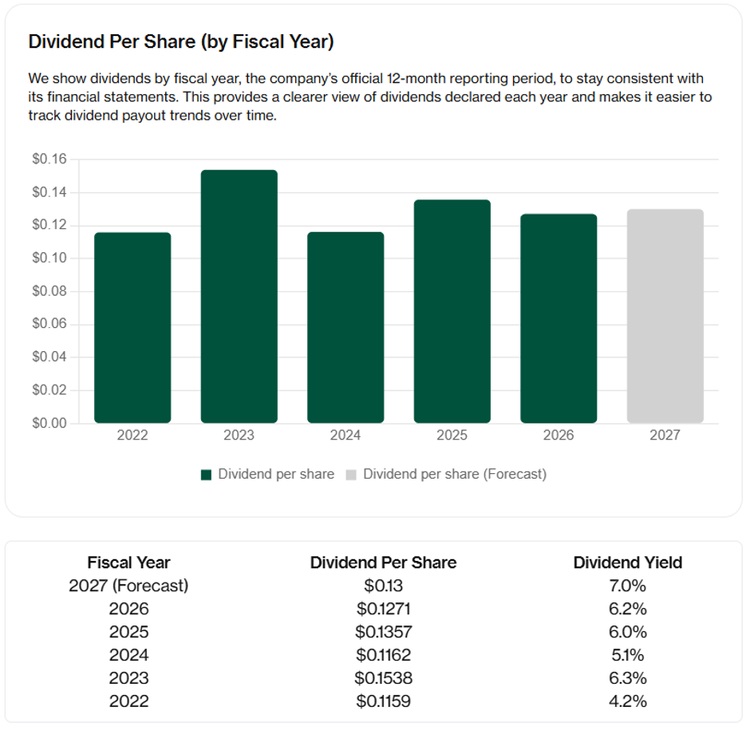 MIT Dividend Per Share Shows Volatility