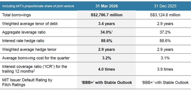 MIT Leverage Ratio Improved to 34%.jpg