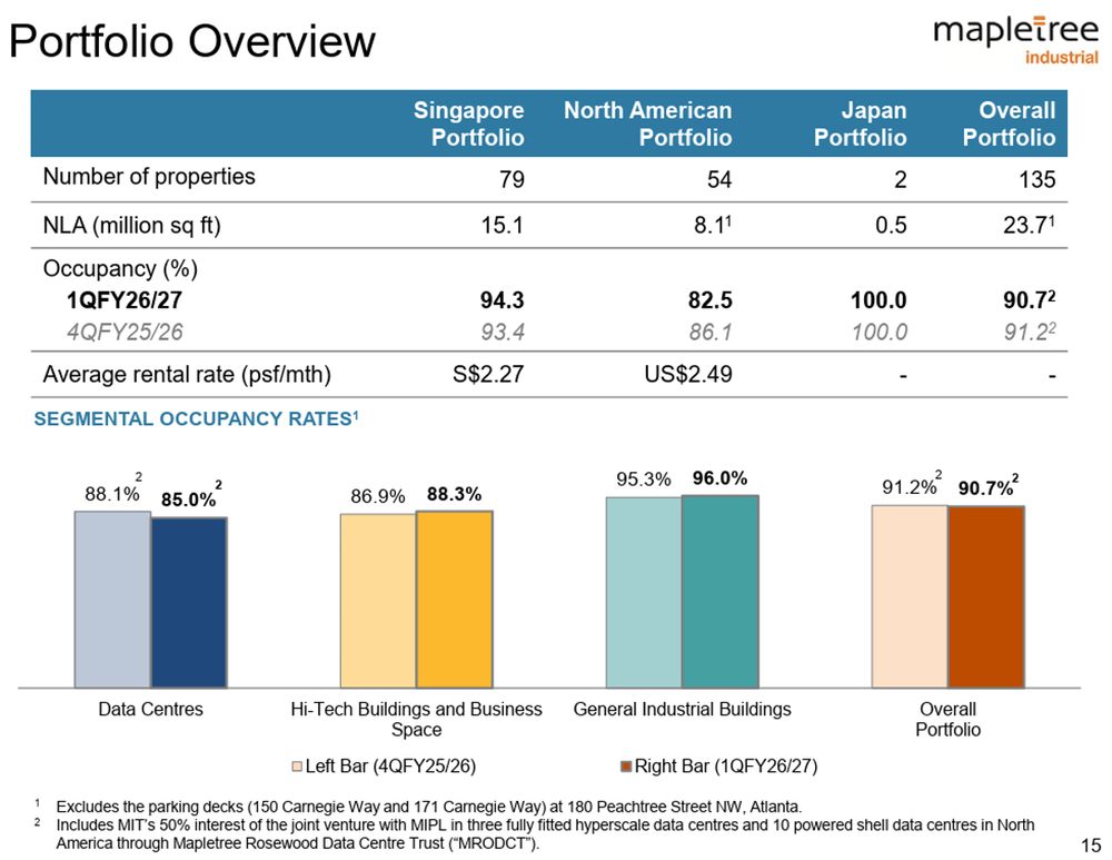 MIT Portfolio Occupancy Remains Strong