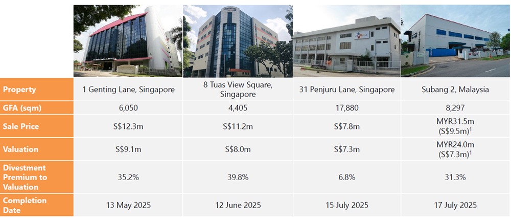 MLT Optimises Portfolio With Profitable Divestments.jpg