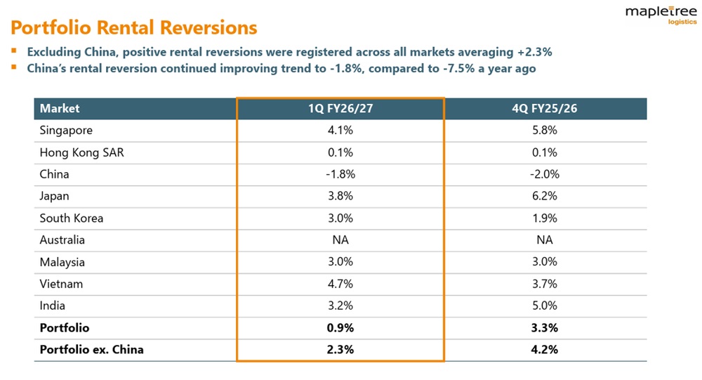 MLT Records Positive Rental Reversions