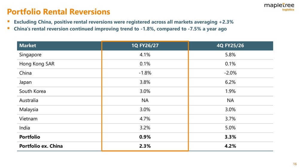 MLT Records Positive Rental Reversions Across Markets