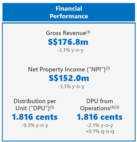 MLT delivers stable DPU amid earnings decline