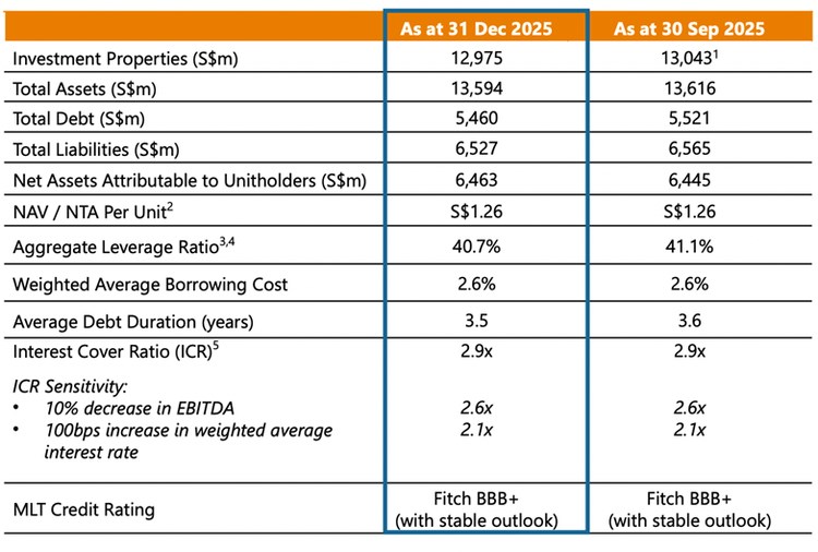 MLT maintains stable balance sheet metrics