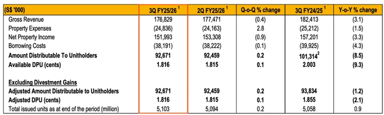 MLT revenue declines while distributions steady