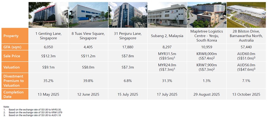 MLT strengthens portfolio through asset divestments