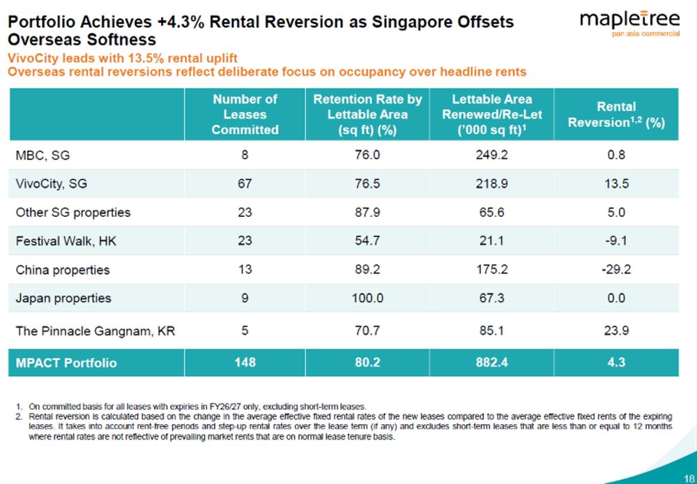 MPACT Achieves 4.3% Portfolio Rental Reversion