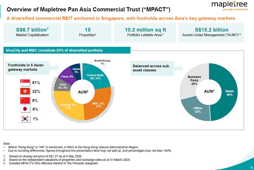 MPACT Anchors Diversified Asian Portfolio
