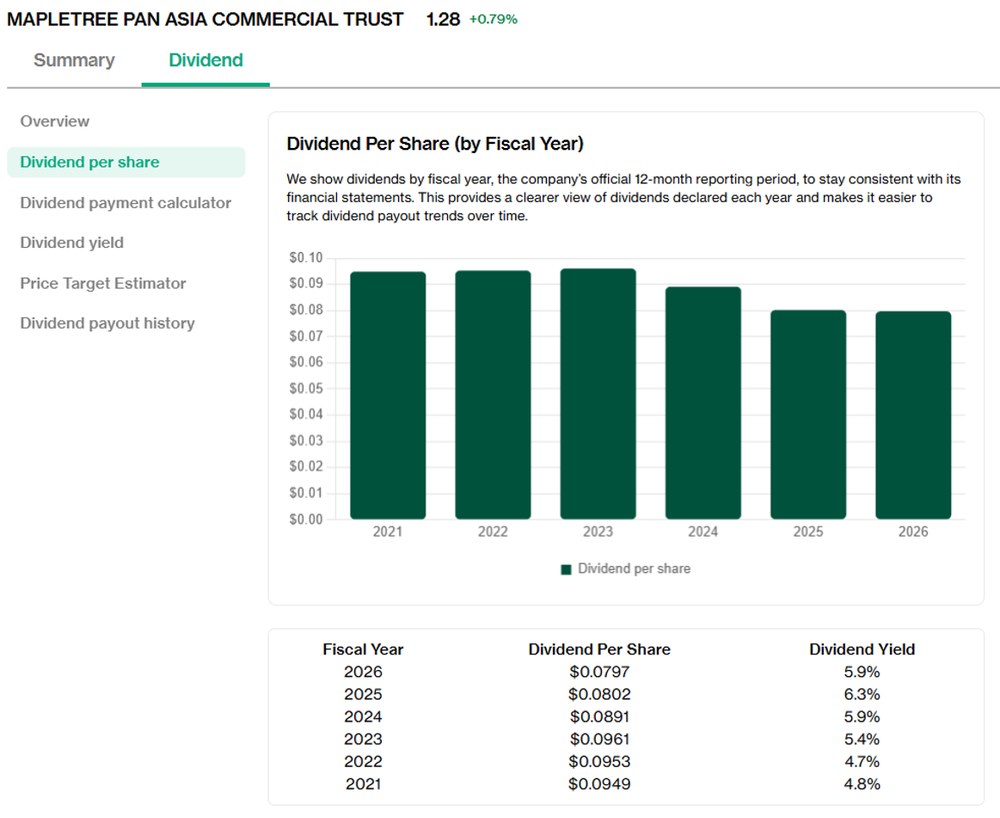 MPACT Dividends Moderate Since 2023