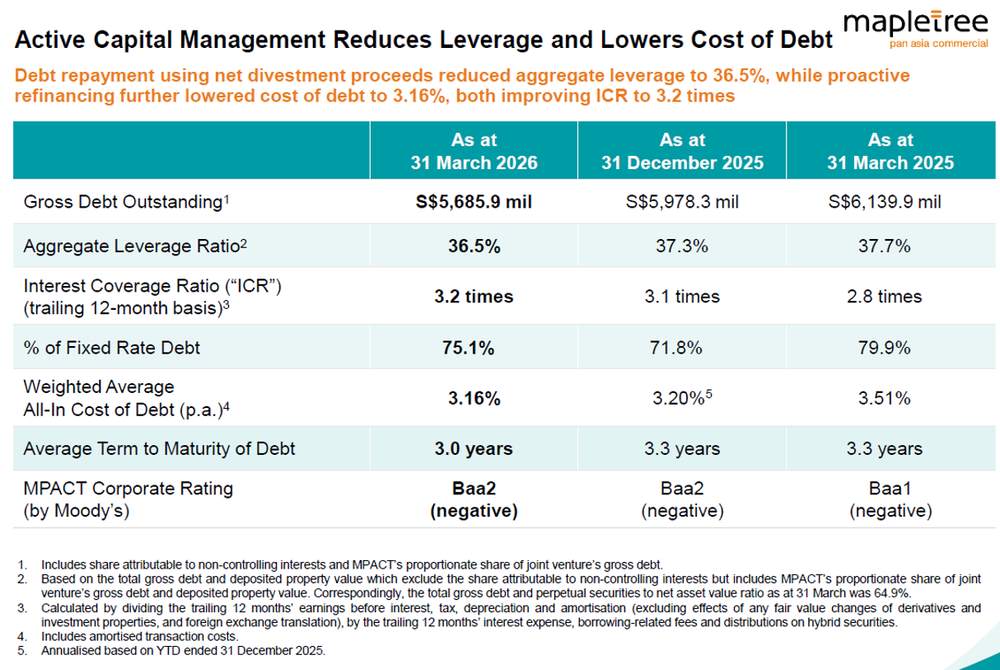MPACT Lowers Leverage and Debt Costs