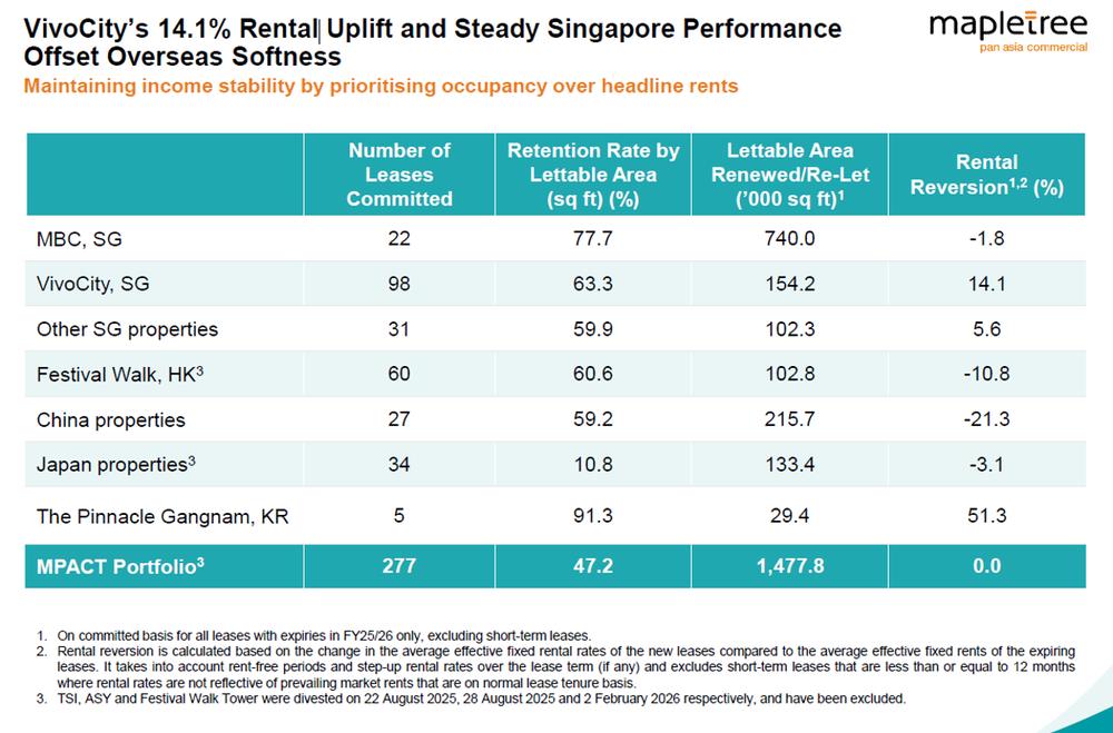 MPACT Singapore Assets Drive Rental Growth