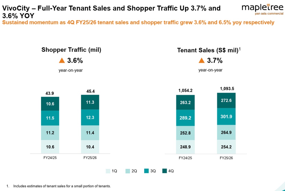 MPACT VivoCity Sustains Shopper Growth