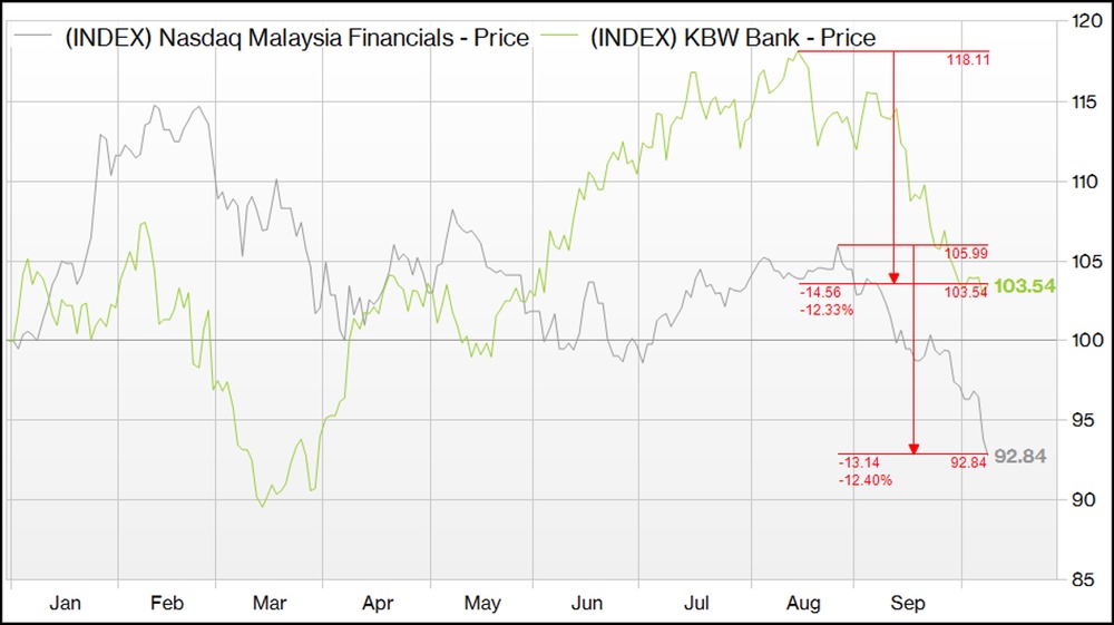 Malaysian Financial Stocks Fall Sharply in September
