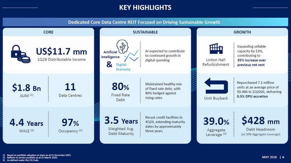 Digital Core REIT Drives Sustainable Growth