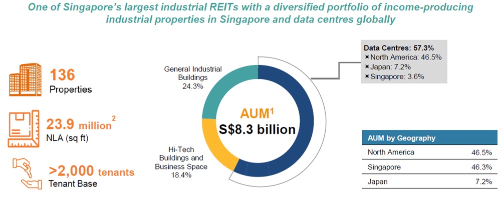 Mapletree Industrial Trust Global Portfolio Strength