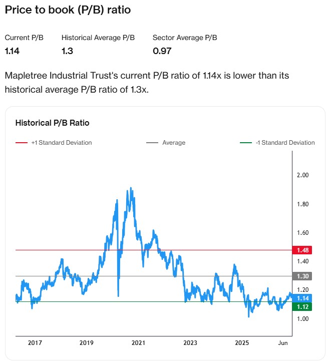 Mapletree Industrial Trust current price-to-book ratio is lower than its historical average