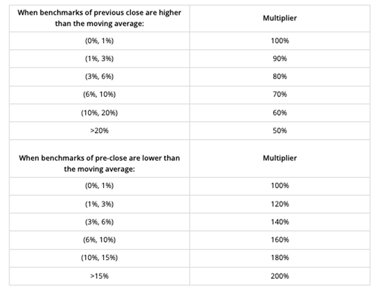 Market Based Dynamic Investment Multipliers