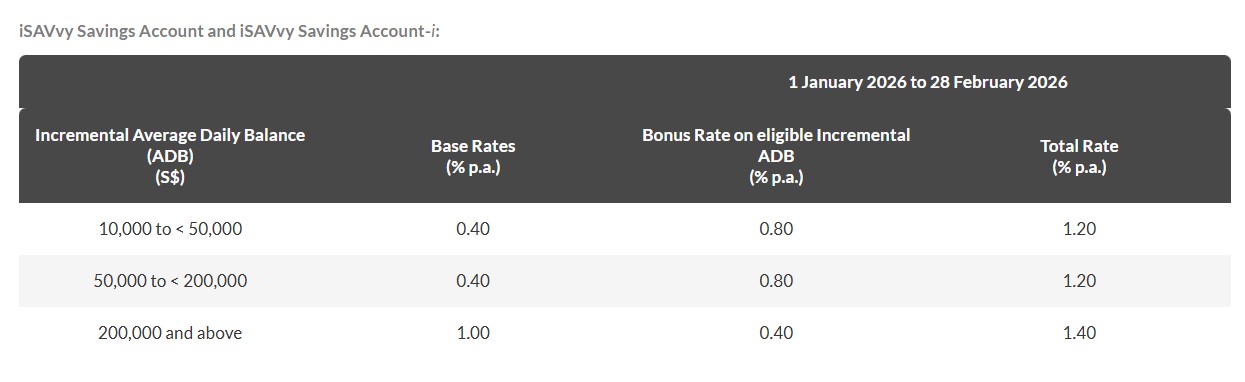 Maybank iSAVvy Savings Account Jan 26 promo interest