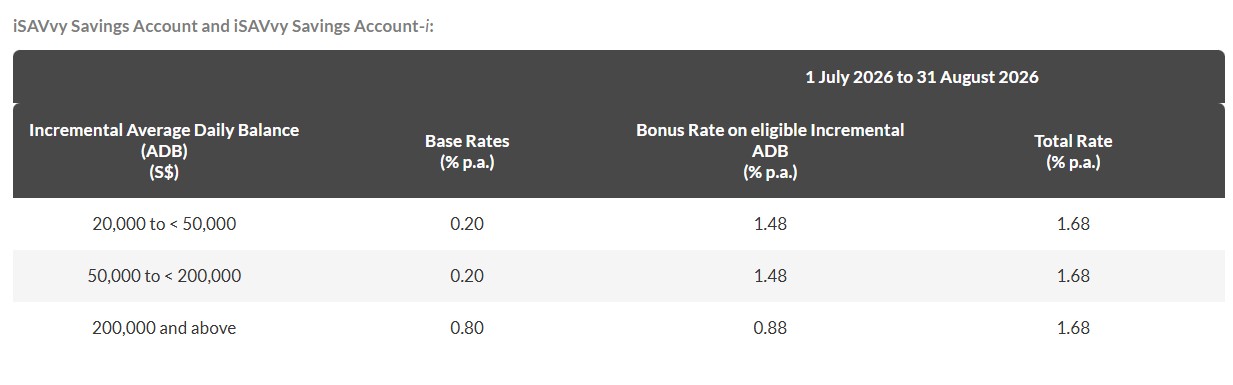 Maybank iSAVvy Savings Account July and August 2026 promo interest