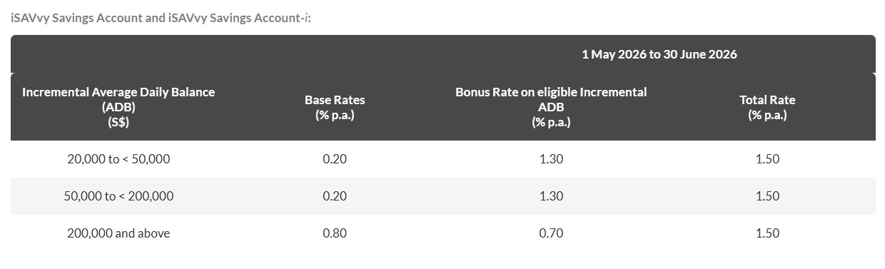 Maybank iSAVvy Savings Account May 2026 promo interest