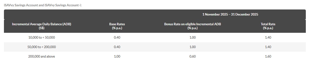 Maybank iSAVvy Savings Account Nov 25 promo interest