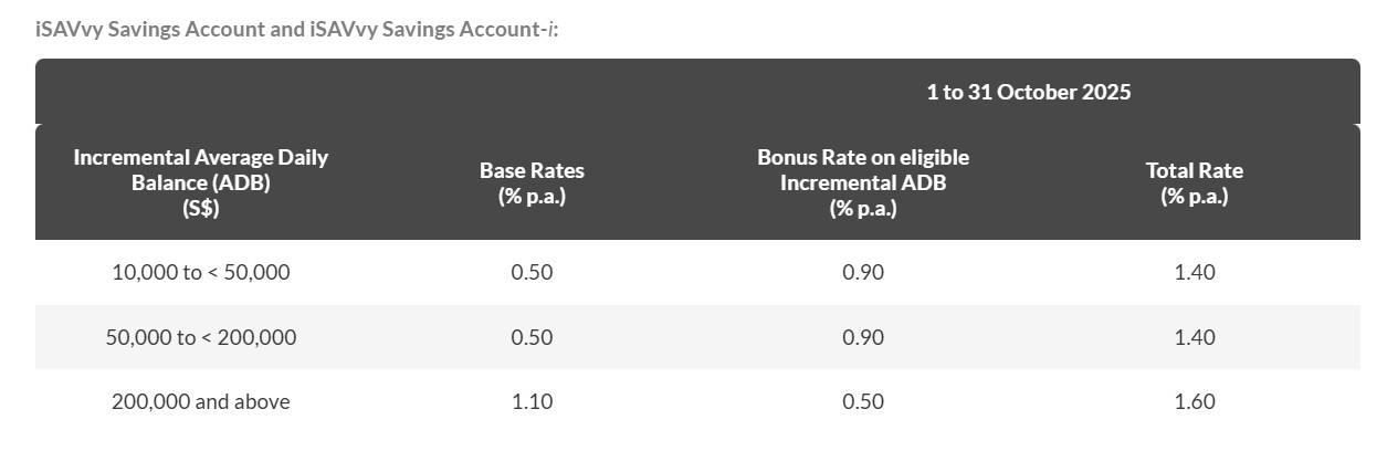 Maybank iSAVvy Savings Account Oct 25