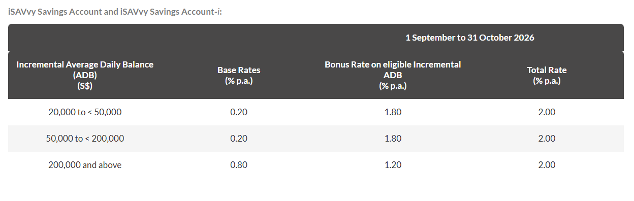 Maybank iSAVvy Savings Account October 2026 promo interest