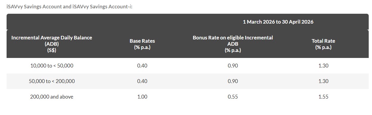 Maybank iSAVvy Savings Account march 2026 promo interest