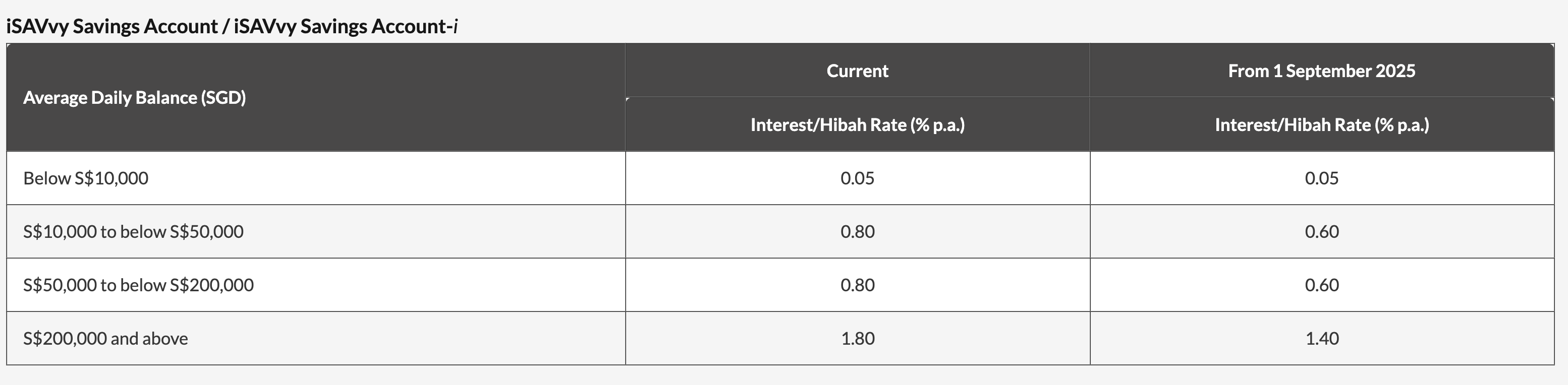 Maybank iSavvy Base Interest