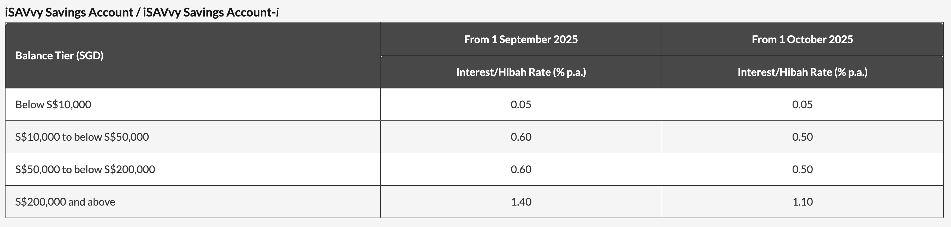Maybank iSavvy Base Interest September 2025