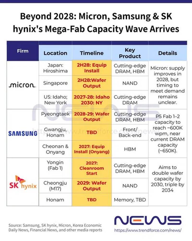 Memory Giants Expand Mega Fab Capacity