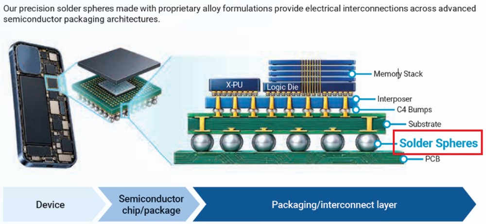 Mi Material Enables Advanced Semiconductor Connectivity