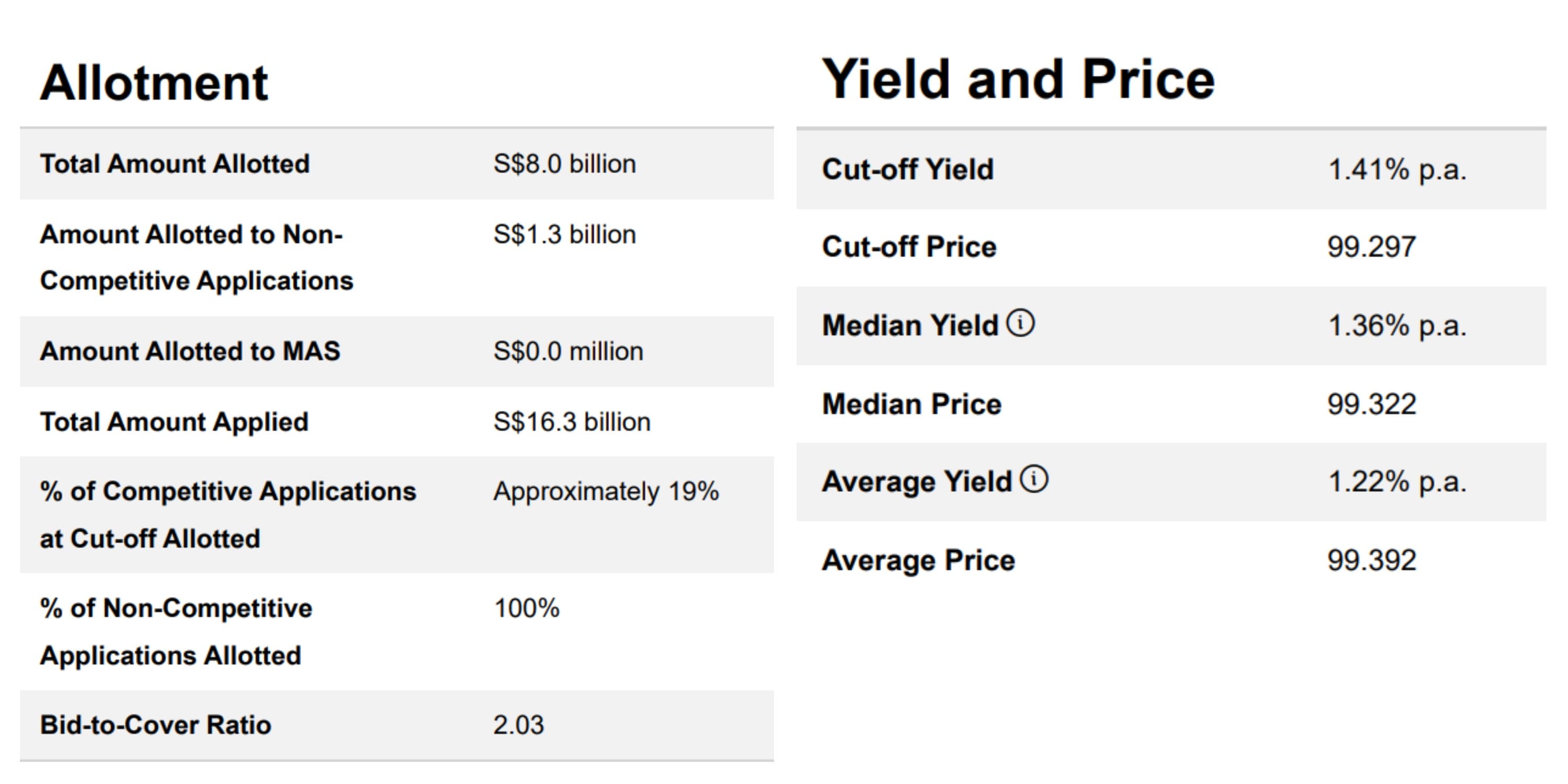 T-Bill Allotment and Yield 4 Dec 2025