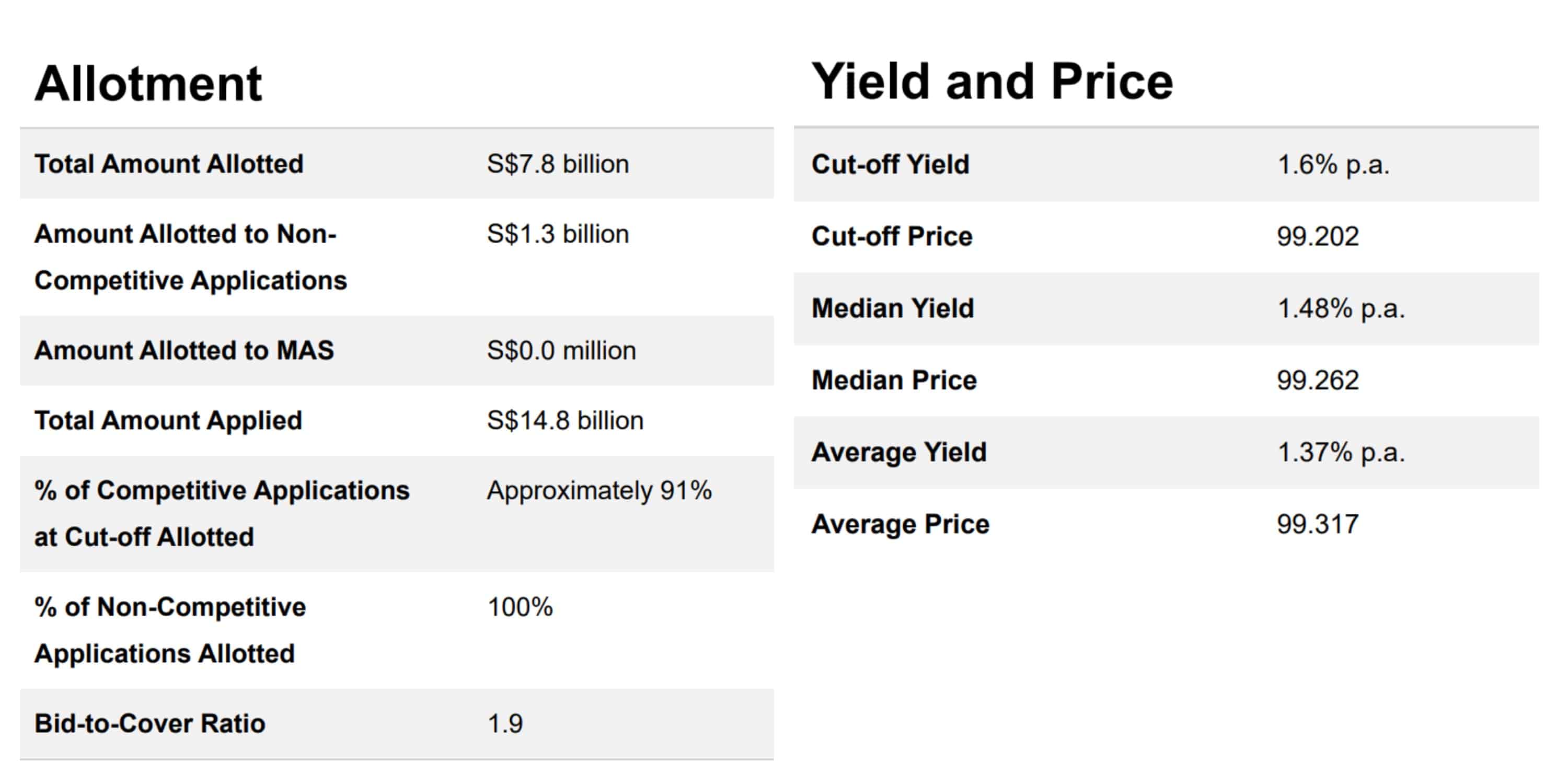 tbill cut off yield 31 dec 