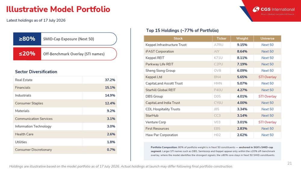 Model Portfolio Favors Singapore’s Next 50