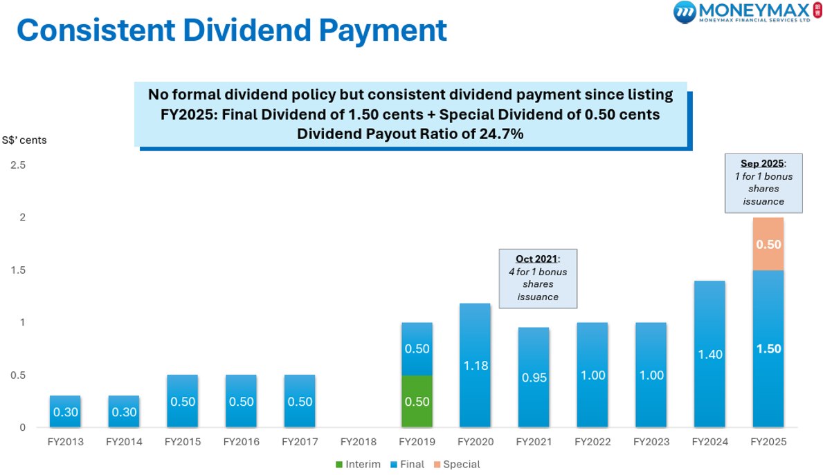 MoneyMax Dividend track record