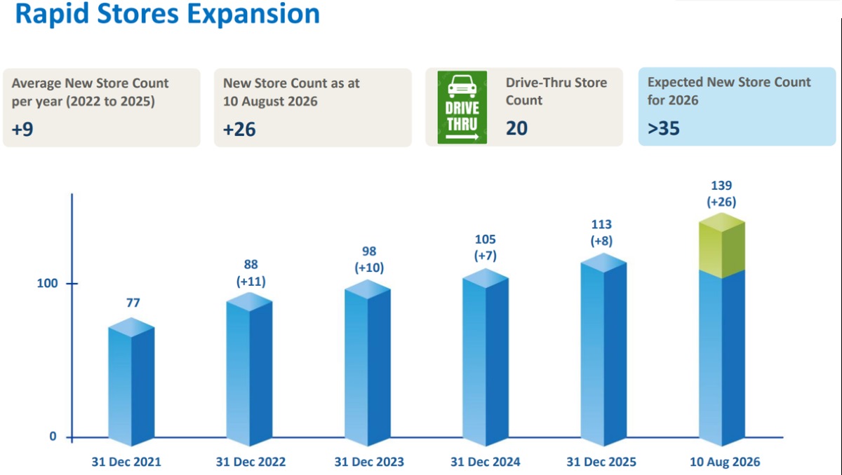 MoneyMax Store expansion plan
