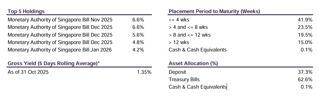 Moneybull SGD underlying fund - Fullerton SGD Liquidity Fund A