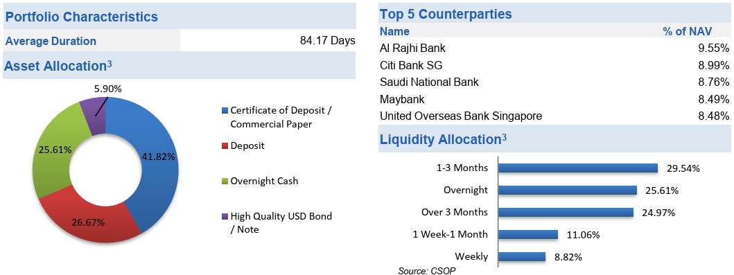 Moneybull USD underlying fund - CSOP USD Money Market Fund