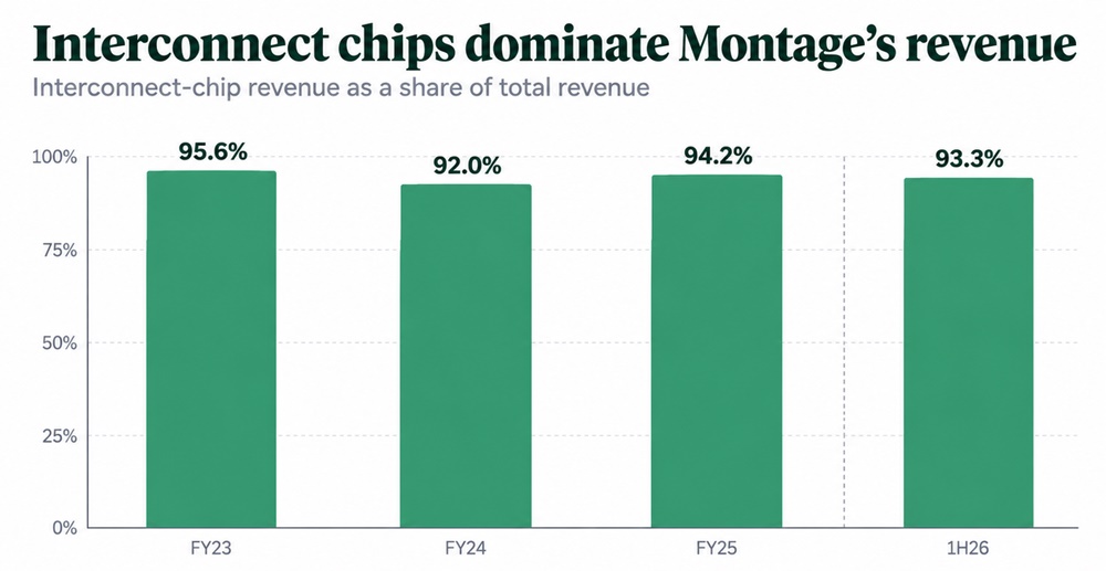 Montage Interconnect Chips Dominate Revenue Mix