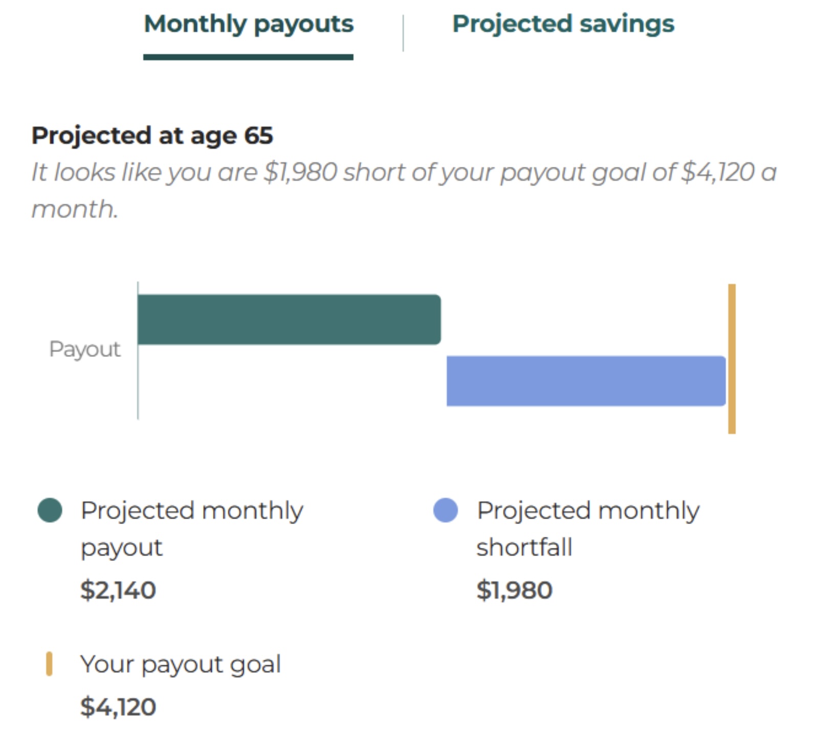 Monthly payout gap