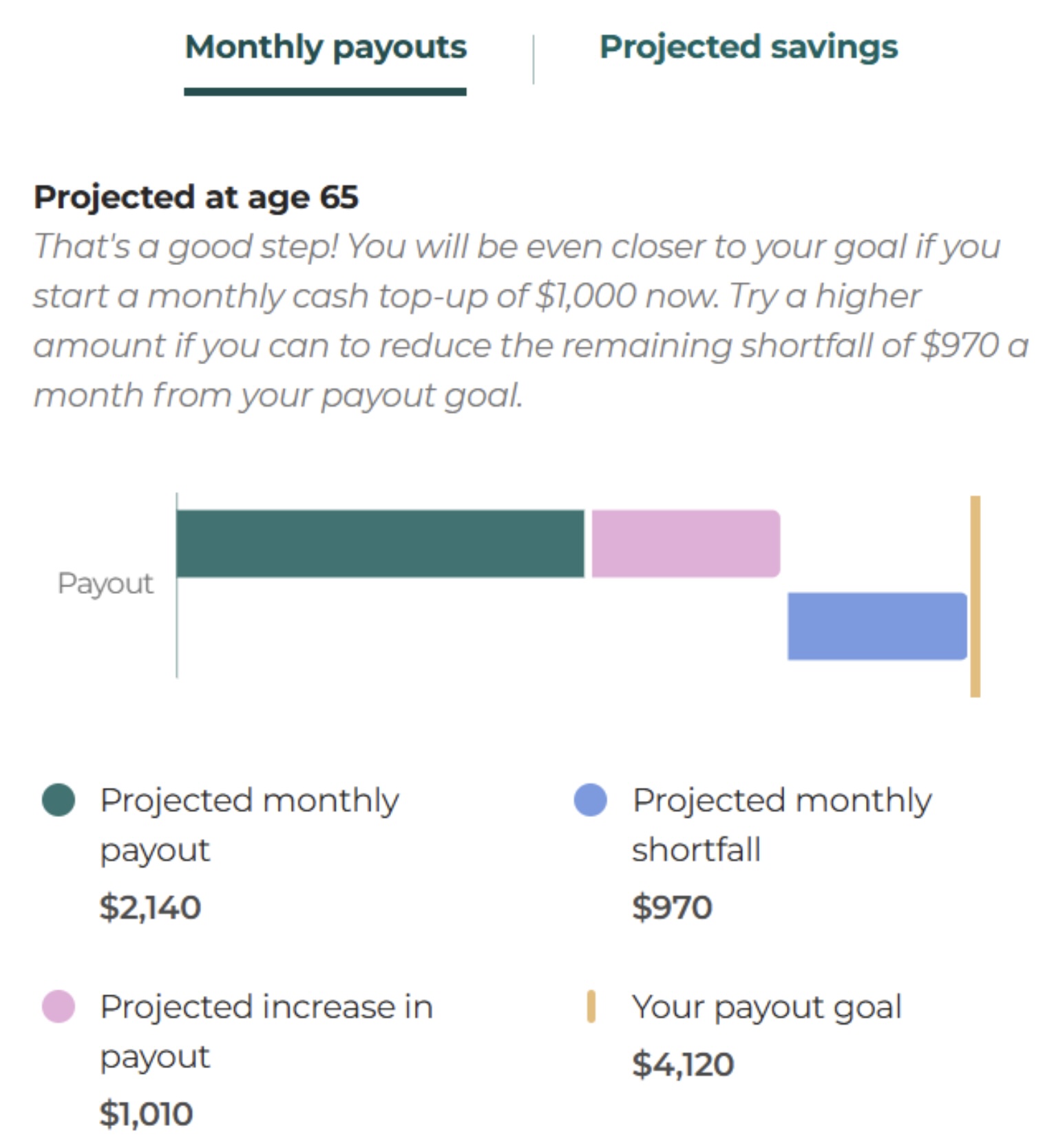 Monthly payout gap reduced