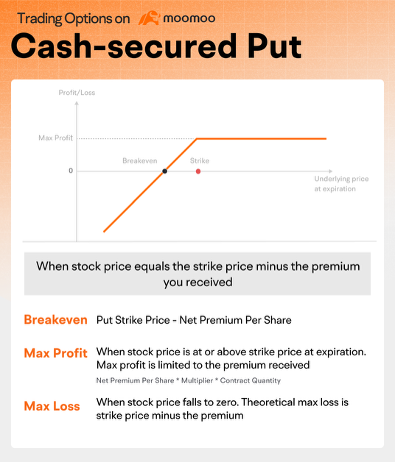 Moomoo Cash Secured Put Strategy