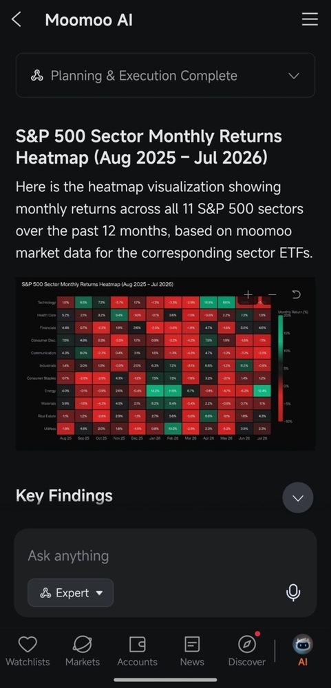 Moomoo Tracks S&P 500 Sector Returns